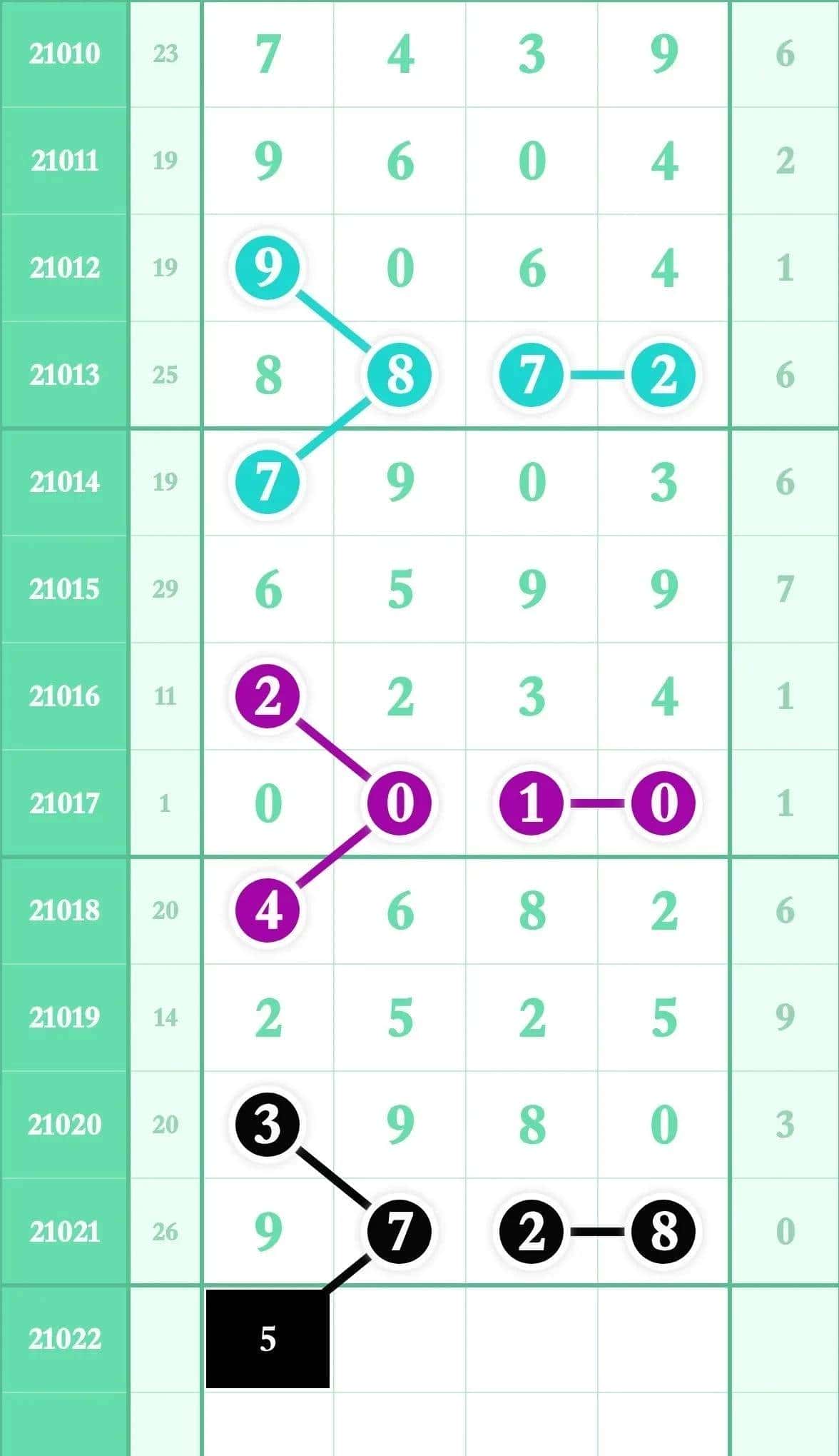 排列五1022期(头尾)攻略:定位选规