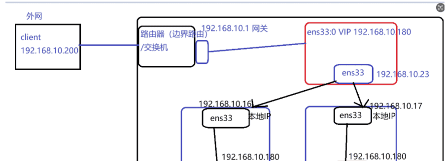 深入理解LVS DR模式与Keepalived:构建高性能高可用负载均衡架构