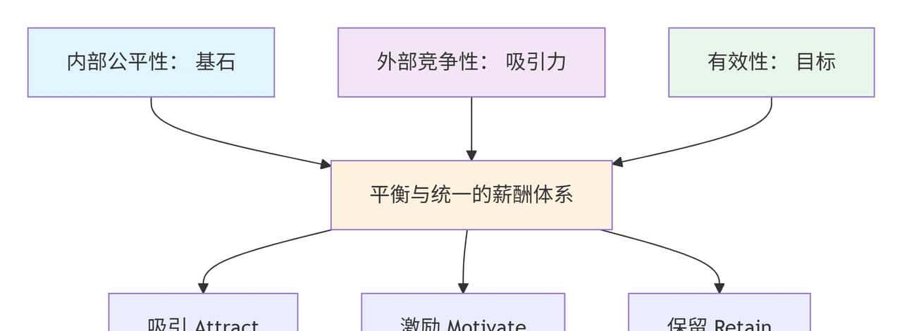 人力资源管理之薪酬管理干货-E:公平,有效,竞争的薪酬管理体系