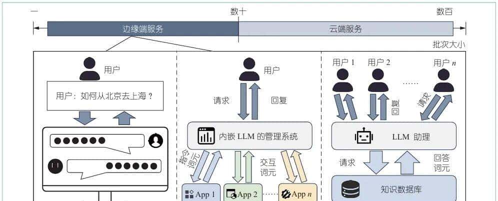 H²-LLM:面向基于异构混合键合的低批次大语言模型推理的硬件