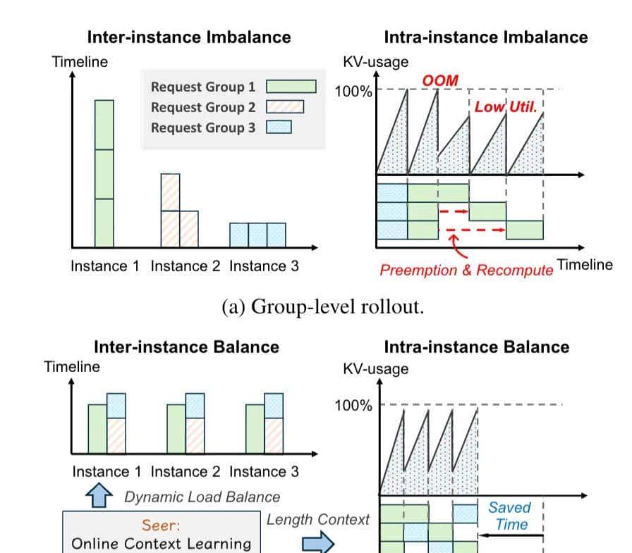 月之暗面公开RL训练加速方法:训练速度暴涨97%,长尾延迟狂降93%