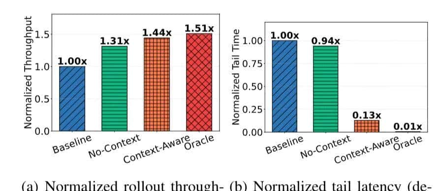 月之暗面公开RL训练加速方法:训练速度暴涨97%,长尾延迟狂降93%