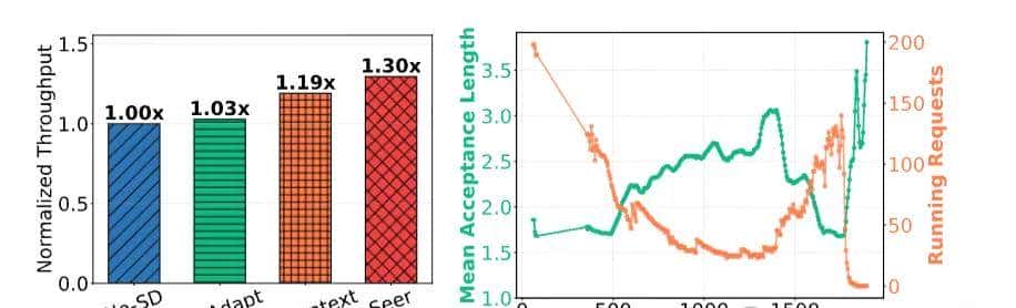 月之暗面公开RL训练加速方法:训练速度暴涨97%,长尾延迟狂降93%