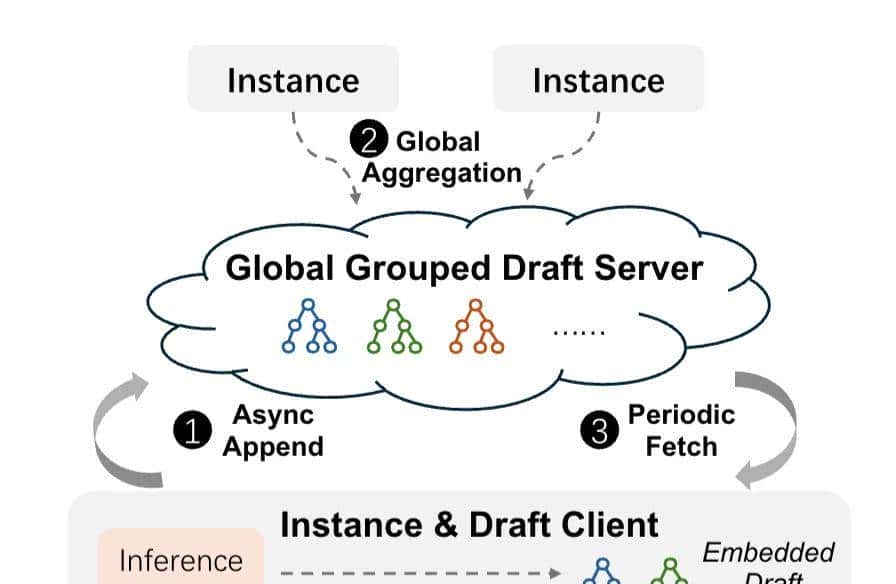 月之暗面公开RL训练加速方法:训练速度暴涨97%,长尾延迟狂降93%