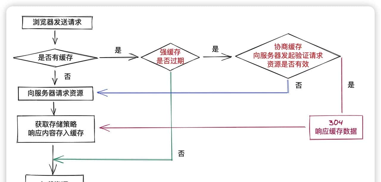浏览器缓存机制介绍及前端优化方案