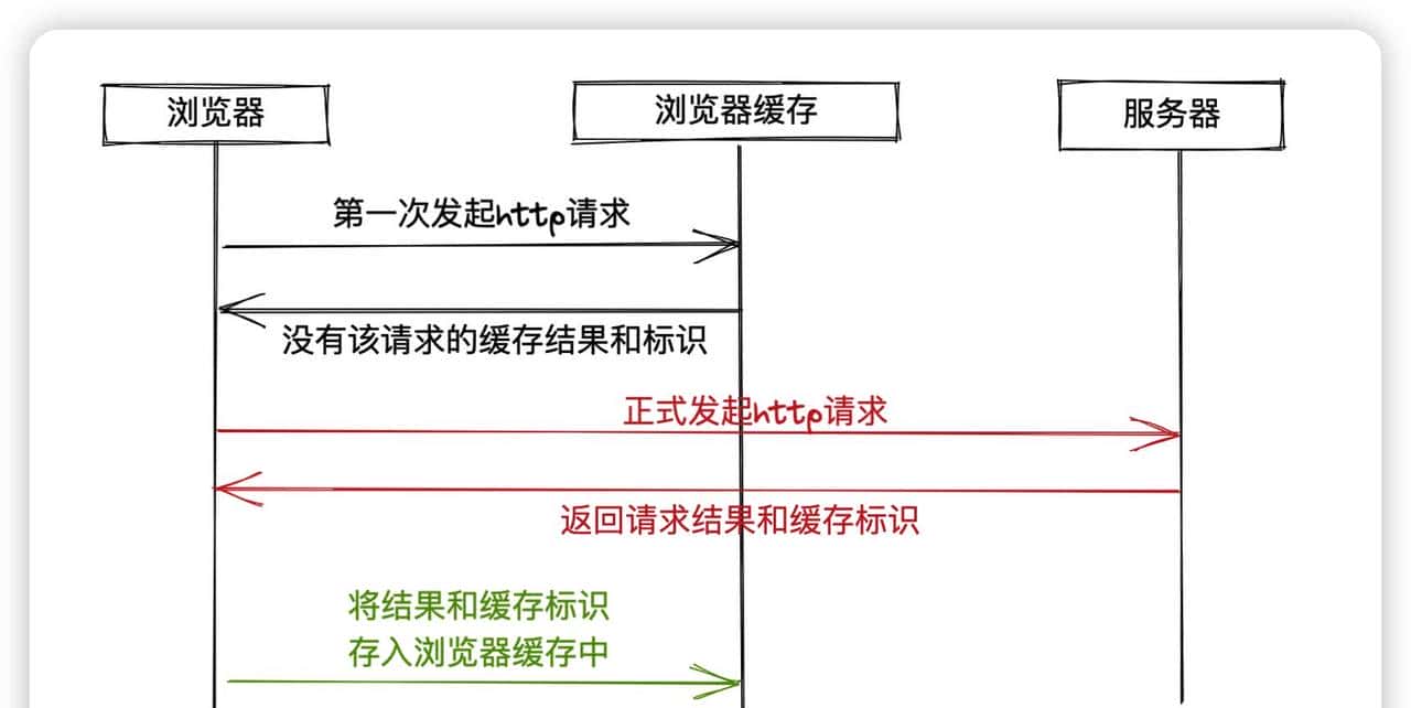 浏览器缓存机制介绍及前端优化方案