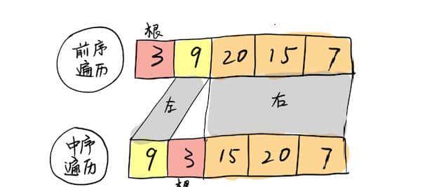 「西瓜哥说算法」从前序与中序遍历序列构造二叉树