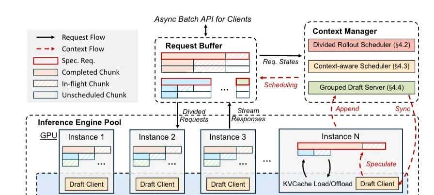 月之暗面公开RL训练加速方法:训练速度暴涨97%,长尾延迟狂降93%