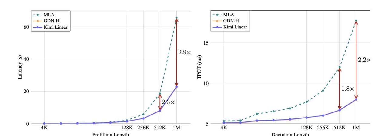 Kimi又开源了！KV缓存暴砍75%，解码速度飙6倍
