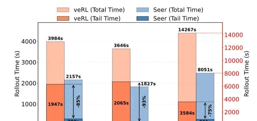 月之暗面公开RL训练加速方法:训练速度暴涨97%,长尾延迟狂降93%