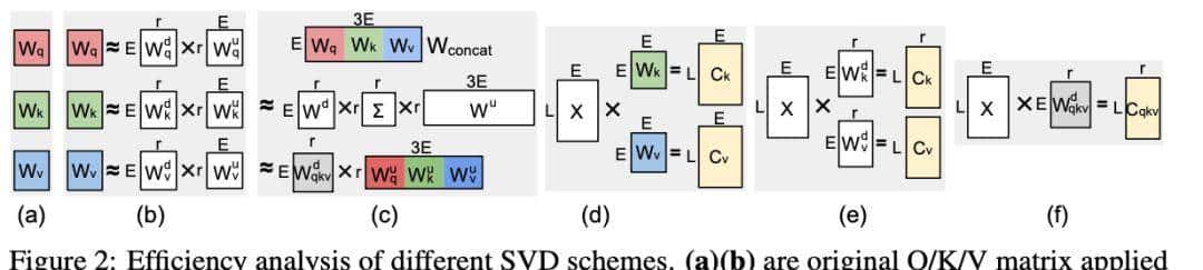 NeurIPS 2025 Spotlight | NYU提出QSVD,数学压缩让模型轻、快、稳