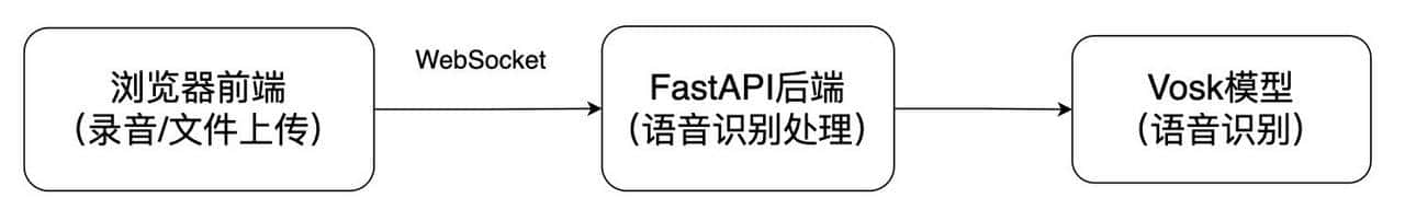 基于FastAPI和Vosk的实时语音转文字系统开发实践
