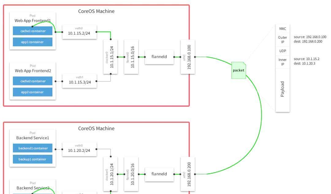 利用 Docker 在不同宿主机做 CentOS 系统容器 | 原力计划