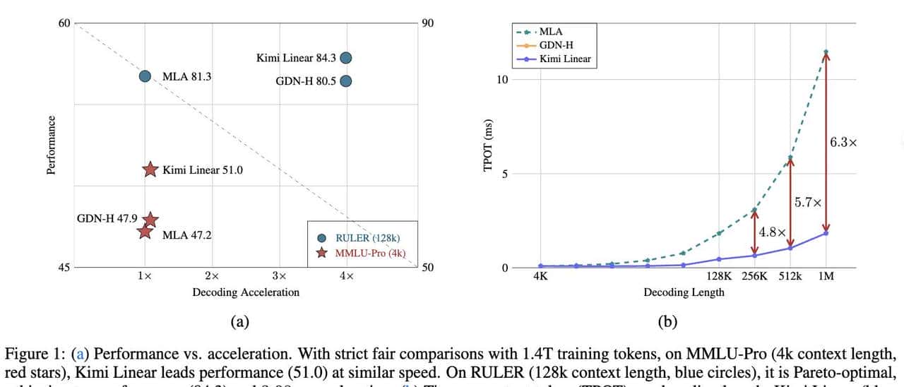 Kimi又开源了！KV缓存暴砍75%，解码速度飙6倍