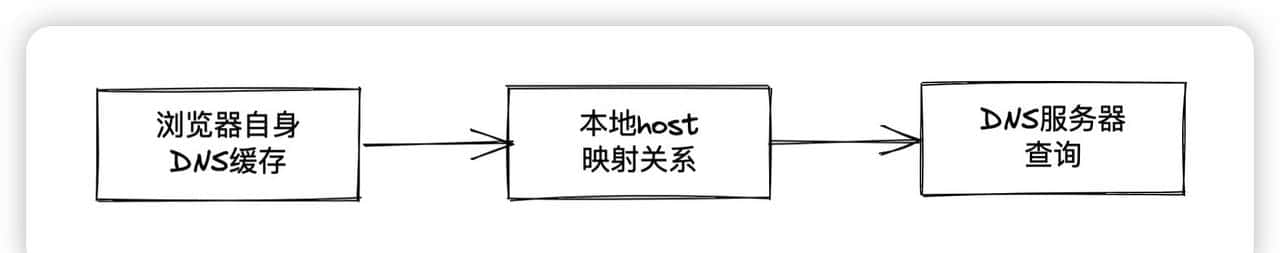 浏览器缓存机制介绍及前端优化方案