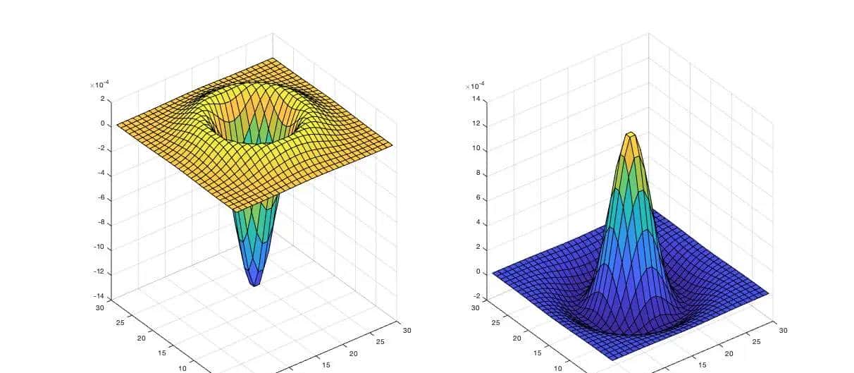 LoG函数可视化的Matlab实现