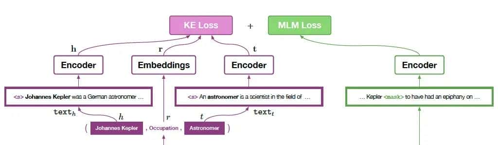 知识增强的预训练语言模型系列之KEPLER:如何针对上下文和知识图谱联合训练