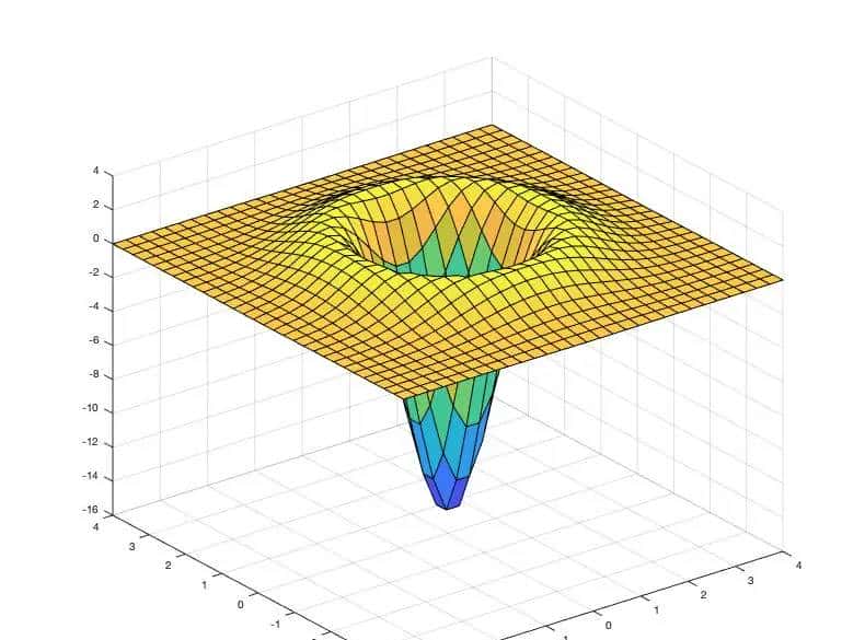 LoG函数可视化的Matlab实现