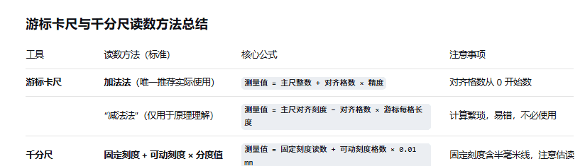 游标卡尺与千分尺测量、读数