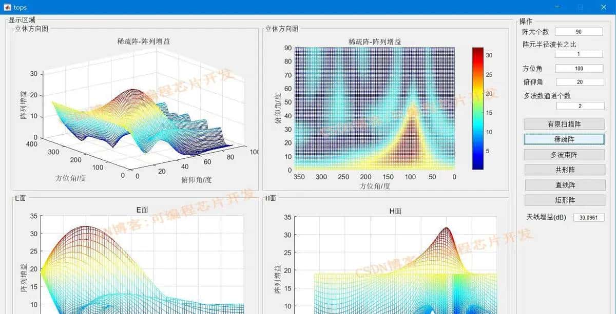 相控阵雷达电特性matlab模拟与仿真,带GUI界面,对比有限扫描阵,稀疏阵,多波束阵,共形阵等