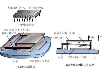 动画演示电容工作原理、电容传感器原理