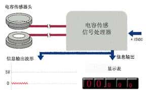 动画演示电容工作原理、电容传感器原理