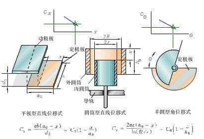 动画演示电容工作原理、电容传感器原理