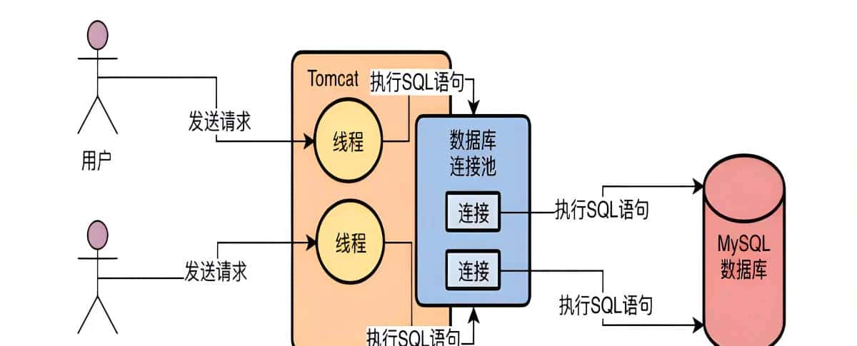 万字长文深入浅出数据库连接池 HikariCP/Commons DBCP/Tomcat/c3p0/druid 对比
