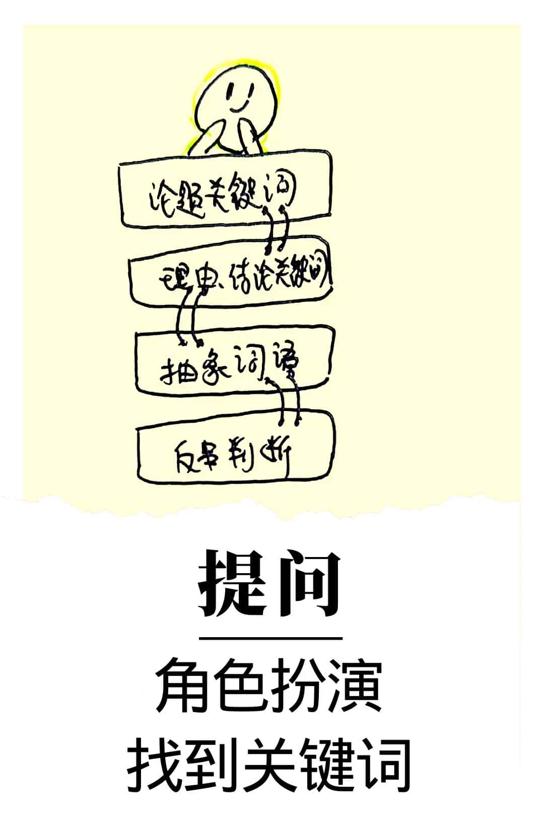 学会提问[13]：如破解沟通歧义？找到关键词很重大