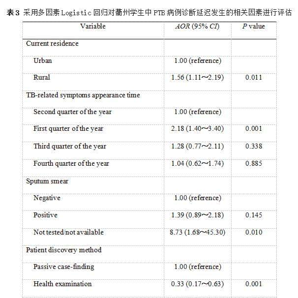 中国衢州市儿童和青少年肺结核诊断延误的相关因素