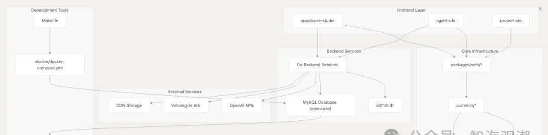 一站式AI Agent开发优化管理平台 — 字节扣子Coze Loop和Coze Studio