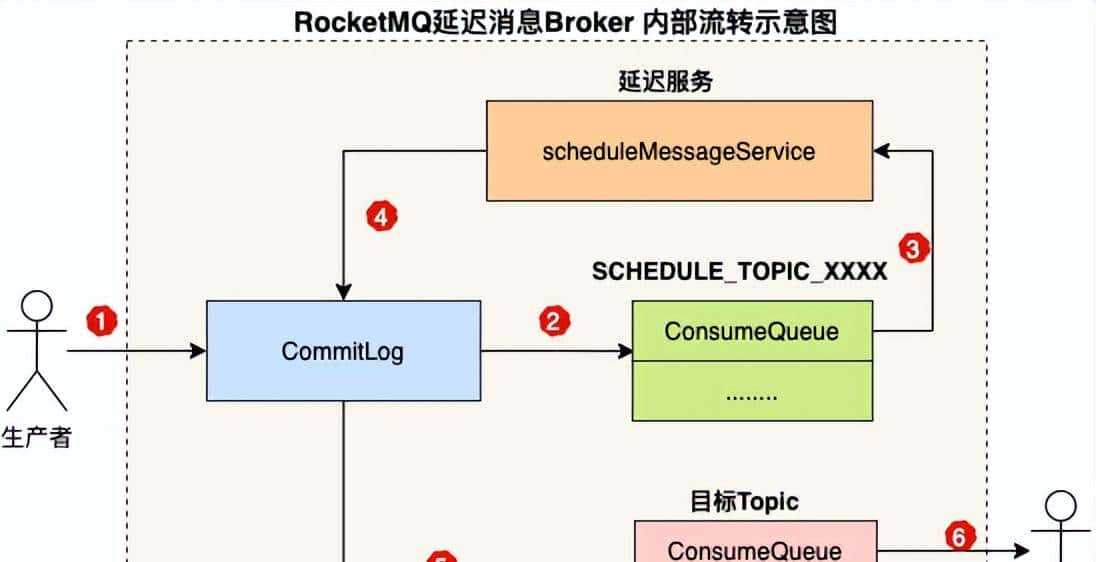 RocketMQ 消费重试机制