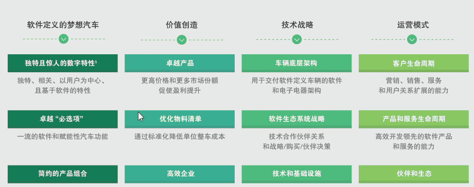 汽车业百年巨变:软件定义的时代,车企如何重构未来?