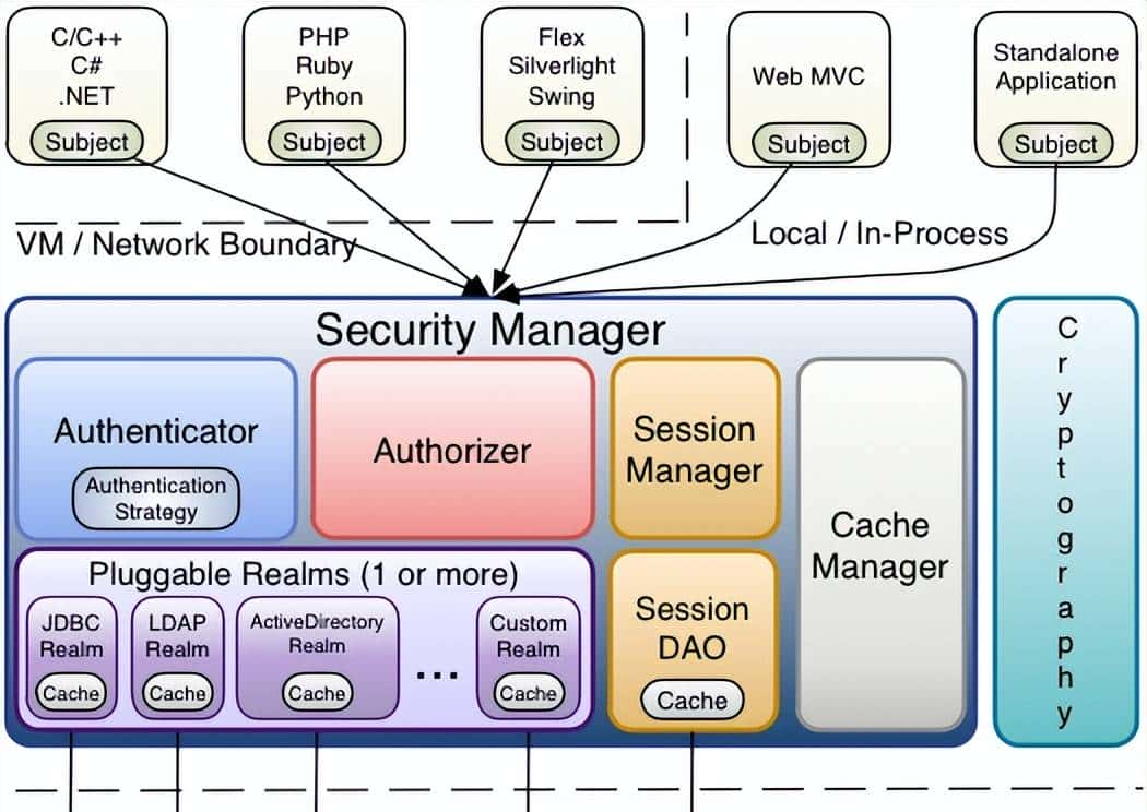 java集成shiro框架