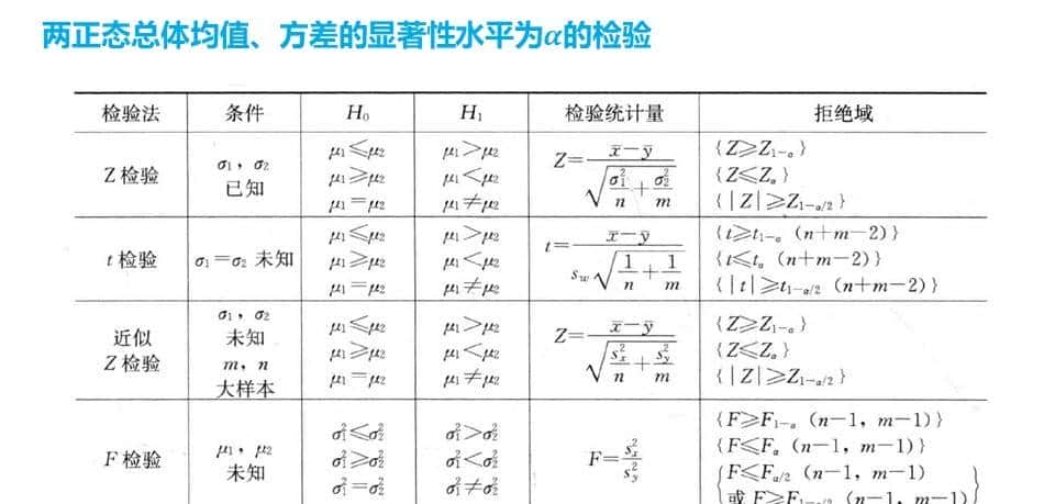 六西格玛工具Hypothesis Test假设检验-双样本