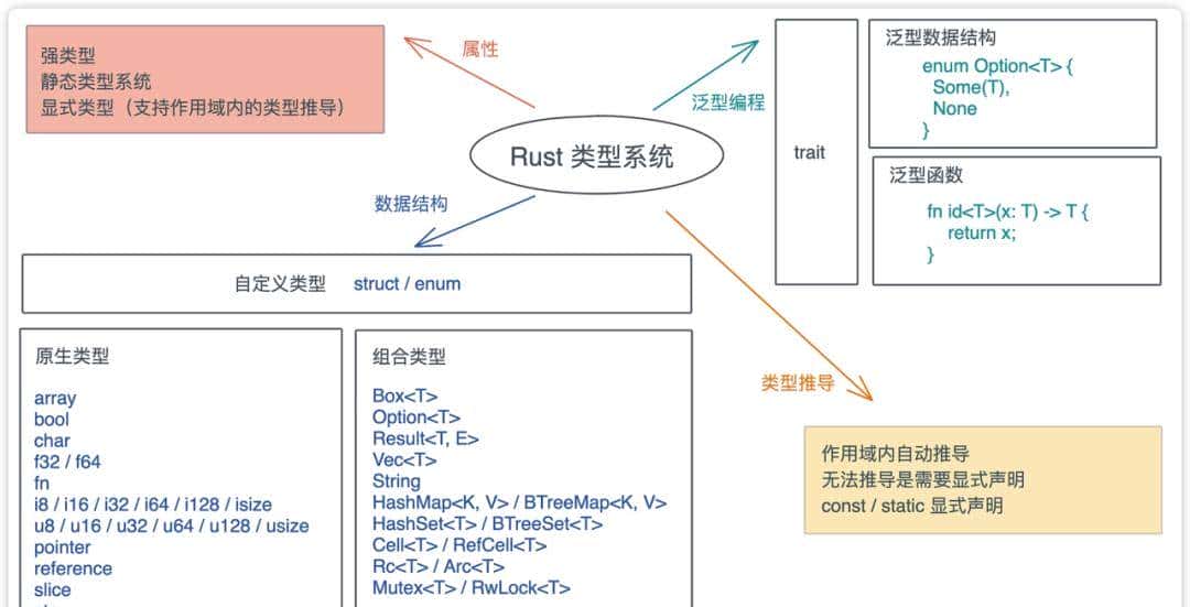 Rust学习笔记-类型系统及多态是如何实现的？
