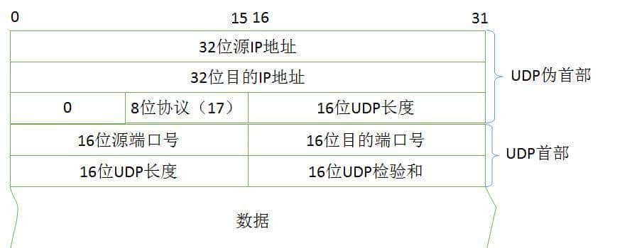 【网络协议】精讲UDP协议特点和报文格式!图解超赞超详细!!!