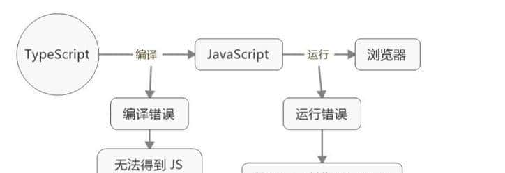 TypeScript给JavaScript装安全belt，为何成前端大型项目标配？