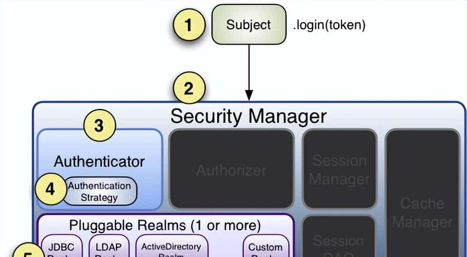 java集成shiro框架