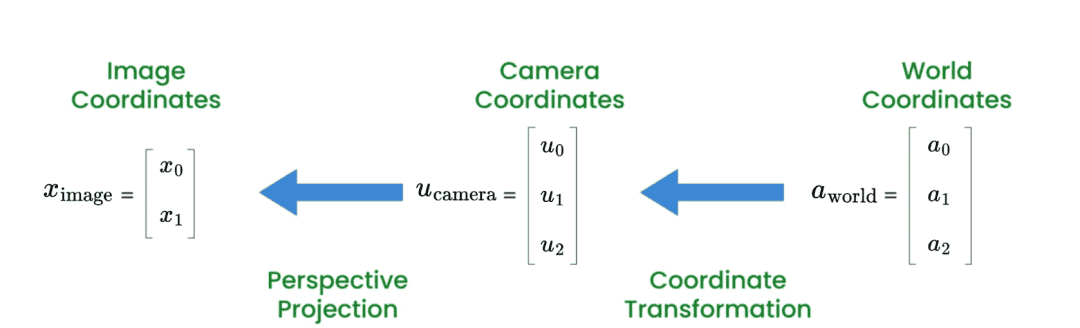 3D高斯泼溅(3D Gaussian Splatting)介绍--论文解析及使用以及在自定义数据集上的训练