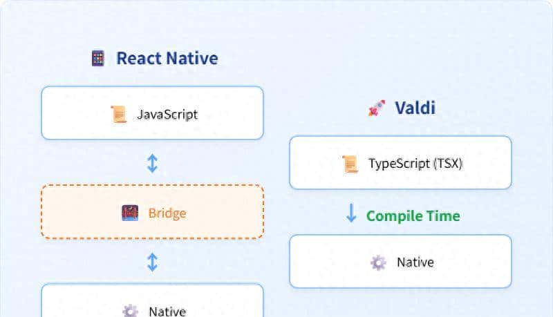 10.4K Star!抛弃 JS 桥接,这个框架让 TS 直接编译成原生 UI