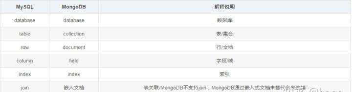 mongodb的优缺点及应用场景