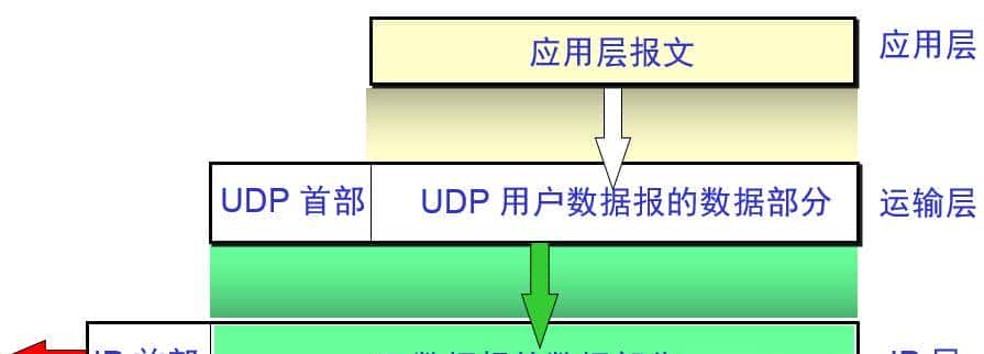 【网络协议】精讲UDP协议特点和报文格式!图解超赞超详细!!!