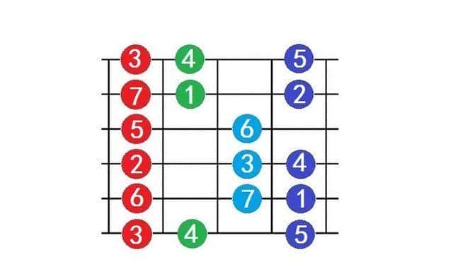 吉他入门别瞎忙！吃透C调1-12品：12个调直接拿捏