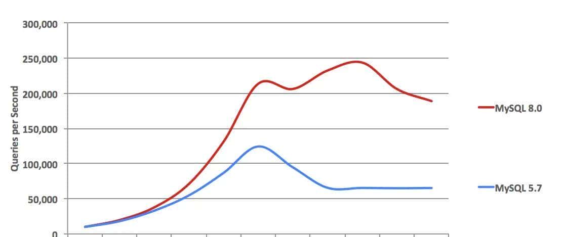 「MySQL 8」MySQL 5.7都即将停只维护了，是时候学习一波MySQL 8了