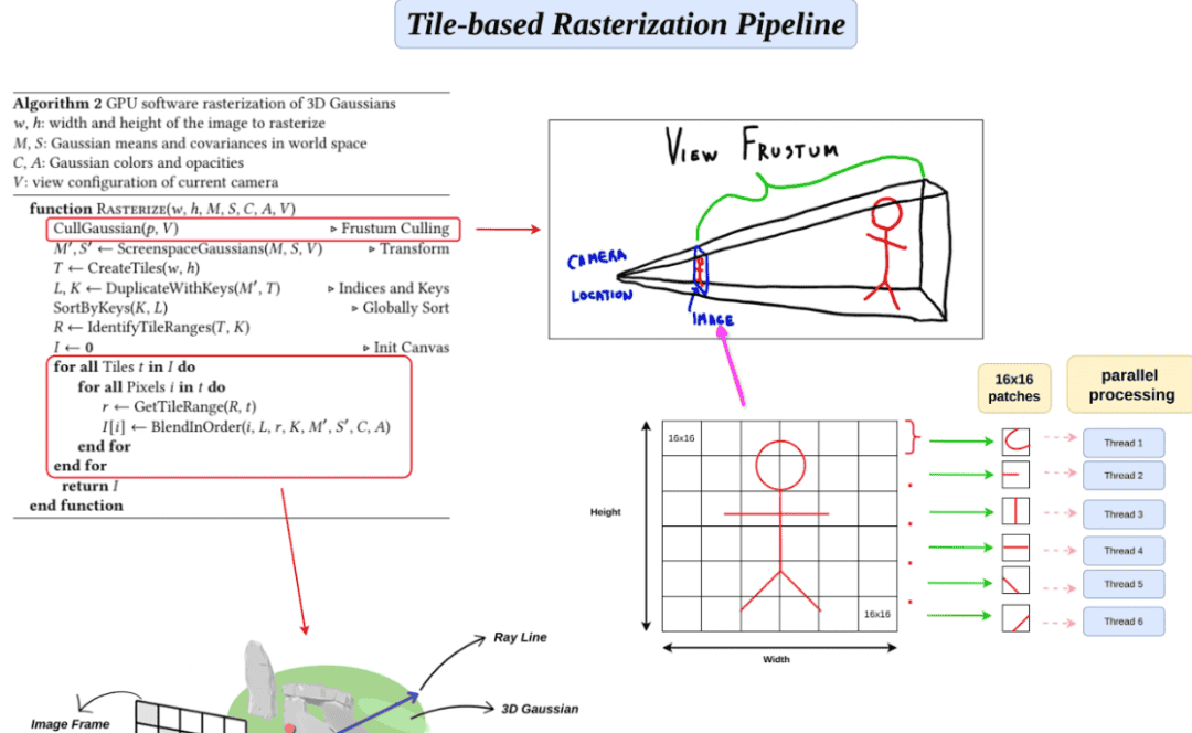 3D高斯泼溅(3D Gaussian Splatting)介绍--论文解析及使用以及在自定义数据集上的训练