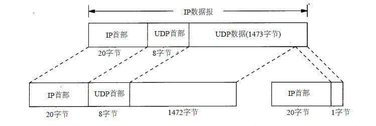 【网络协议】精讲UDP协议特点和报文格式!图解超赞超详细!!!
