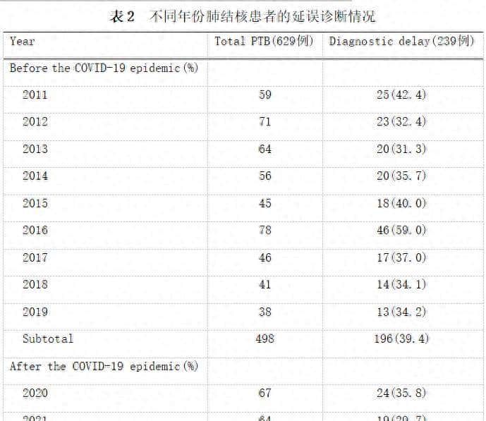 中国衢州市儿童和青少年肺结核诊断延误的相关因素