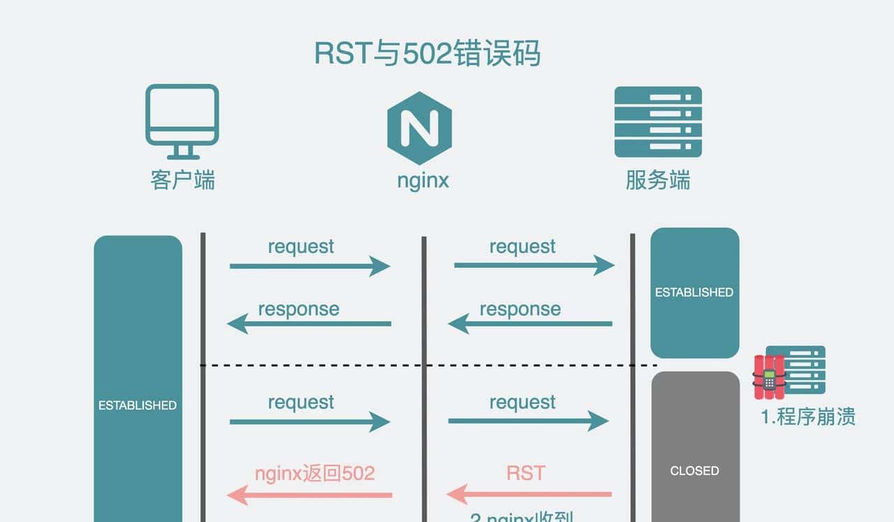502问题怎么排查?