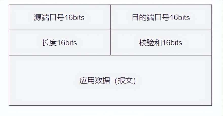 【网络协议】精讲UDP协议特点和报文格式!图解超赞超详细!!!